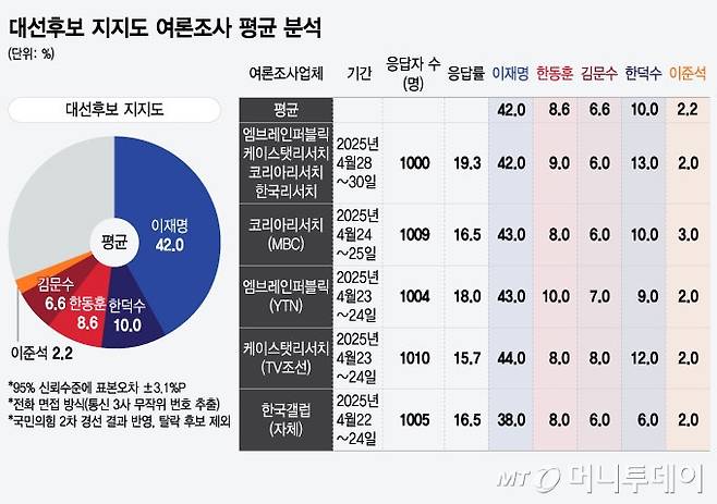 대선후보 지지도 여론조사 평균 분석/그래픽=윤선정