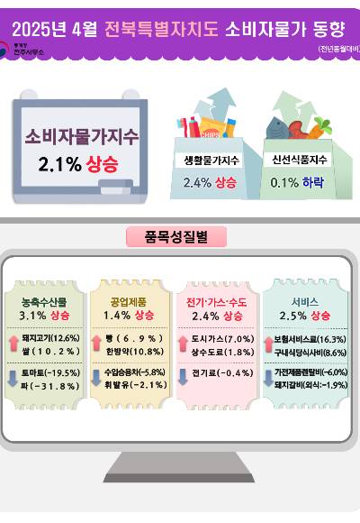 통계청 전주사무소 제공