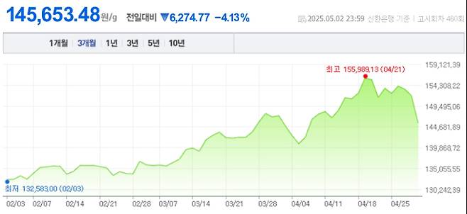 오늘 금값시세, 금값 추이 ©신한은행(오늘의금시세, 국제 금가격, 금값, 금값시세한돈)