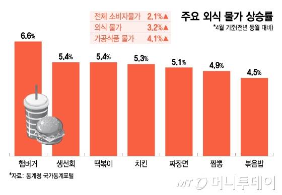 주요 외식 물가 상승률. /그래픽=이지혜 디자인기자.