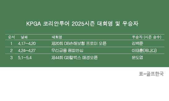 한국프로골프(KPGA) 투어 2025시즌 우승자 명단. 문도엽 프로, 대한골프협회(KGA)와 아시안투어가 공동 주관한 제44회 GS칼텍스 매경오픈골프선수권대회 우승. 표=골프한국
