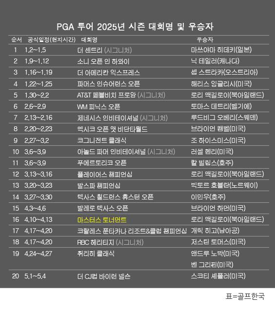 미국프로골프(PGA) 투어 2025년 시즌 골프대회 우승자 명단. 세계랭킹 1위 스코티 셰플러(미국), 더 CJ컵 바이런 넬슨 우승. 표=골프한국