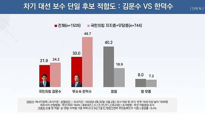 리얼미터는 지난달 30일부터 지난 2일까지 전국 만18세 이상 유권자 1509명에게 물은 결과 보수 단일후보 적합도에서 한덕수 전 국무총리가 김문수 후보를 앞섰다고 5일 밝혔다. 리얼미터 제공