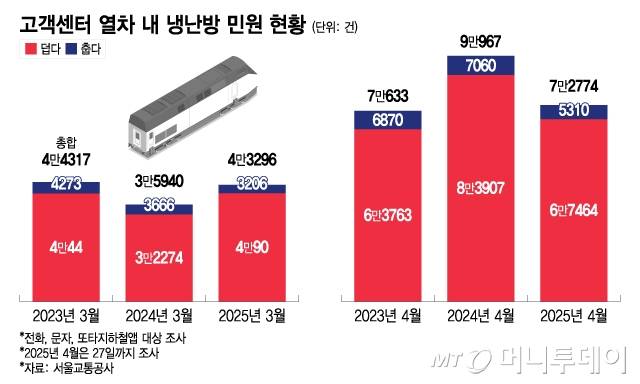 고객센터 열차 내 냉난방 민원 현황. /그래픽=이지혜 기자.