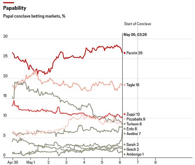 영국 이코노미스트가 각종 도박 사이트의 베팅 금액을 토대로 분석한 유력 교황 후보자들의 당선 가능성./이코노미스트