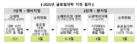 2025 글로컬대학 지정 절차. 교육부 제공