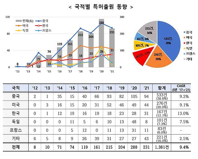 3D 프린팅 건설기술 특허 출원 동향. 자료 특허청 *재판매 및 DB 금지
