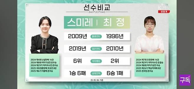 이 대국이 있기 전까지 최정 9단과 스미레 4단의 상대 전적.(사진 K바둑 캡처)