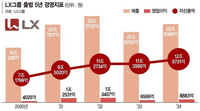 LX그룹 실적