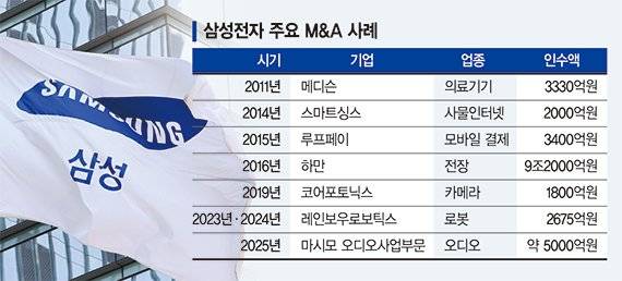 삼성, ‘마시모’ 품고 오디오사업 강화… 다음은 로봇