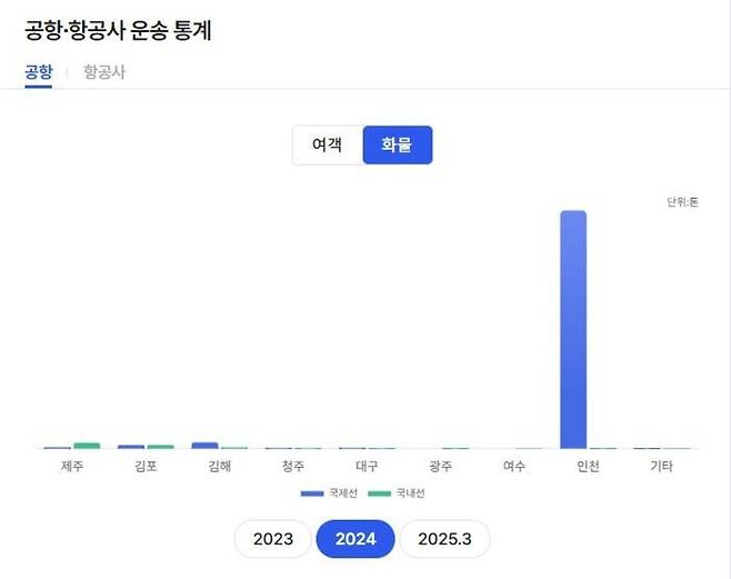 ▲ 전국 주요 공항의 화물 운송 실적을 담은 국토교통부 통계 자료. 인천공항에 대부분이 집중돼있다.