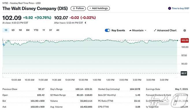 디즈니 일일 주가추이 - 야후 파이낸스 갈무리