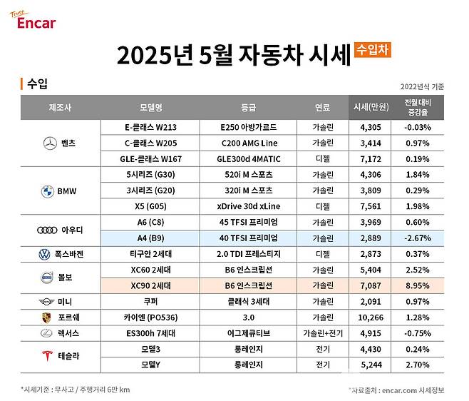 엔카닷컴 '2025년 5월 수입차 시세'(엔카닷컴)