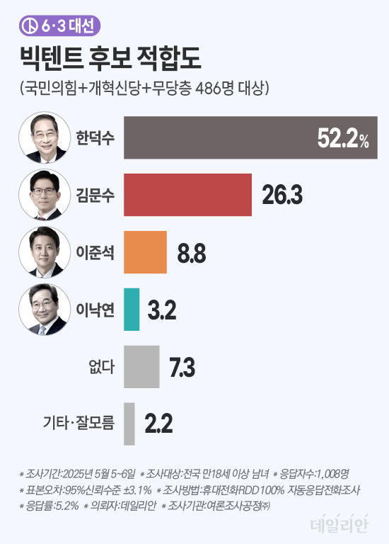 데일리안이 여론조사공정㈜에 의뢰해 지난 5~6일 무선 100% ARS 방식을 통해 국민의힘 지지자(393명)·개혁신당 지지자(21명)·무당층(지지 정당 없다+잘 모르겠다 72명)을 대상으로 '빅텐트 후보 적합도'를 조사한 결과 ⓒ데일리안 박진희 그래픽디자이너