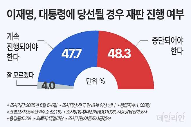 데일리안이 여론조사공정㈜에 의뢰해 지난 5~6일 이틀간 무선 100% RDD 방식 ARS로 '이재명 후보가 대통령에 당선될 경우 재판 진행 여부'를 물은 결과, "중단돼야 한다"는 답은 48.3%를 기록했다. "계속 진행돼야 한다"는 47.7%로 집계됐다. "잘 모르겠다"는 4%다. ⓒ데일리안 박진희 그래픽디자이너