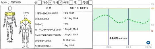 2일 기자의 운동일지(왼쪽)와 같은날 상체 운동 시 한독 바로잰핏앱에 표시된 혈당 그래프. 강민성 기자 kms@