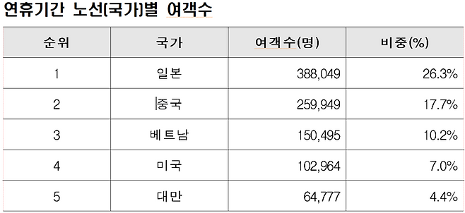 연휴기간 노선(국가)별 여객수 . 인천국제공항공사 제공