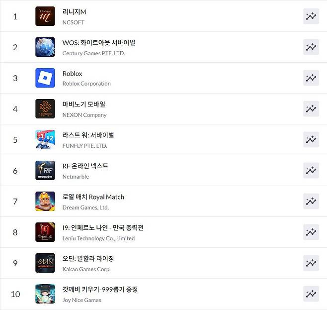 구글플레이 순위(자료 출처-모바일 인덱스)