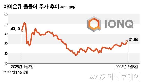 아이온큐 올들어 주가 추이/그래픽=김지영