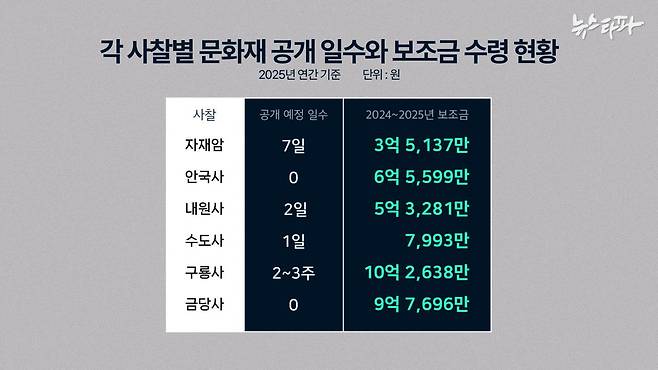 관람객들은 이들 6개 사찰에서 문화재를 직접 보기 힘들지만 정부는 매년 문화재 관람료 감면 보조금을 지급하고 있다.