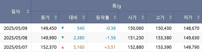 한국거래소(KRX) 금시장 국내 금값, 국제 금값 bnt, 한국거래소 금시세(금값) 2.173% 하락