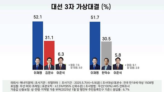 차기 대선 가상 3자 대결 조사 (사진=리얼미터 제공)