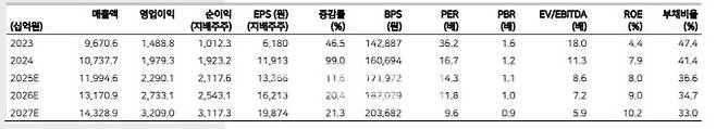 (제공=메리츠증권)