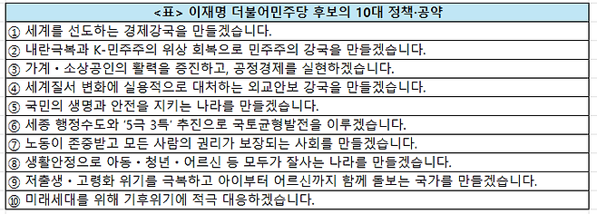 이재명 민주당 후보의 10대 정책·공약
