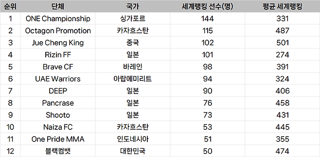 종합격투기대회 선수층 규모 아시아 랭킹