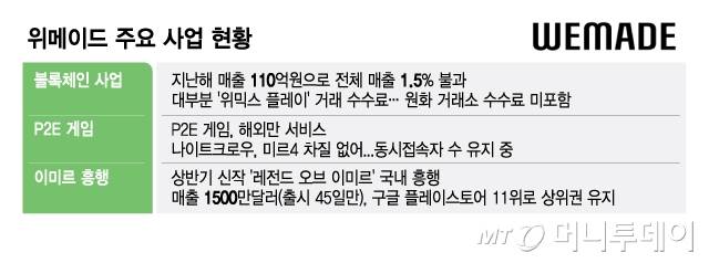 위메이드 주요 사업 현황/그래픽=김지영