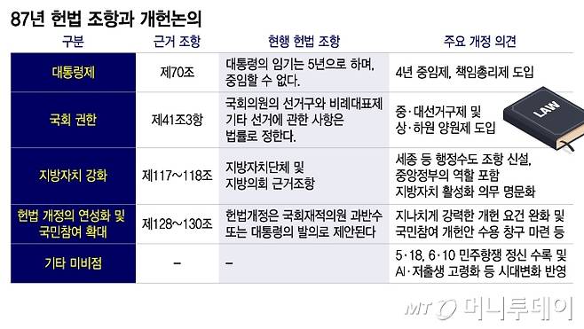 87년 헌법 조항과 개헌논의/그래픽=이지혜