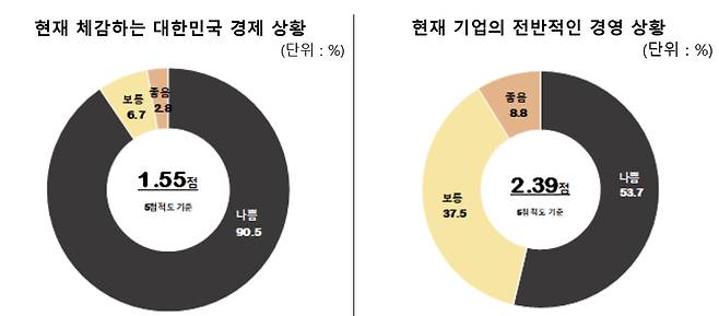 벤처기업 570곳을 대상으로 한 '차기 정부에 바라는 벤처기업 정책 설문조사' 결과/사진제공=벤처기업협회