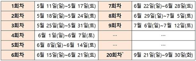 ‘디지털 온누리상품권 환급 행사’ 회차 운영 일정 (마지막 회차인 20회차는 행사 종료일인 9월 30일에 맞춰 10일간 운영 예정). 중소벤처기업부