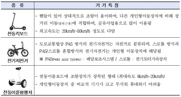 서울 마포구 홍대 레드로드와 서초구 반포 학원가 등 2개 도로 구간에서 오는 16일부터 운행이 금지되는 개인형 이동장치들. 통행금지 시간은 오후 12시부터 오후 11시까지다.서울시 제공
