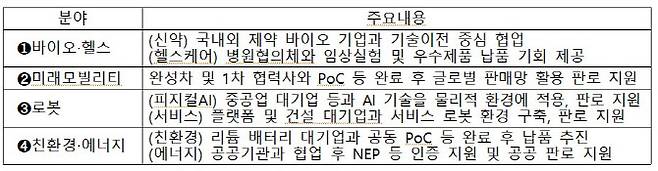 초격차 링크업 프로그램 개요. (표=중소벤처기업부)
