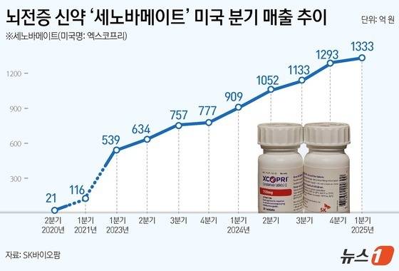 뇌전증 신약 '세노바메이트'(미국명 엑스코프리) 미국 분기 매출 추이(단위 억 원).(SK바이오팜 제공)/뉴스1 윤주희 디자이너