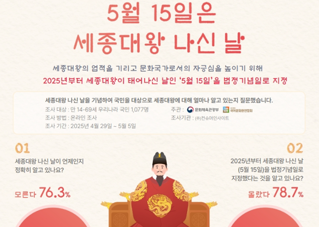 세종대왕의 생신과 그 업적에 관한 국민 생각 조사 결과. 문화체육관광부 제공