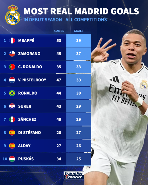 13일 트랜스퍼마르크트가 공개한 레알의 데뷔 시즌 최다 득점 톱10. 사진=트랜스퍼마르크트