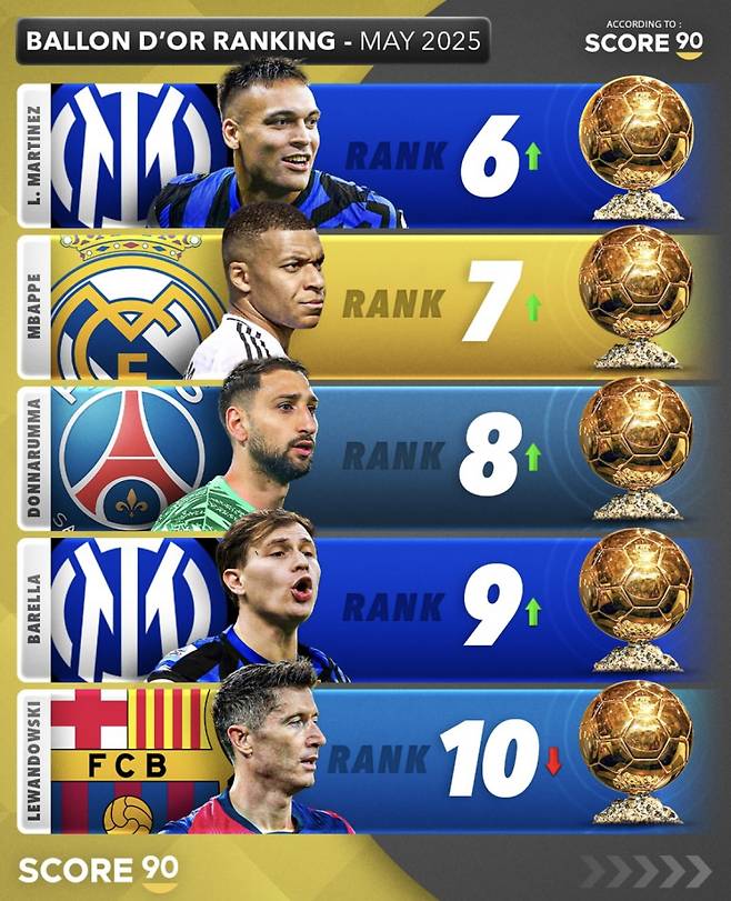 2025 발롱도르 파워랭킹. 사진=스코어90