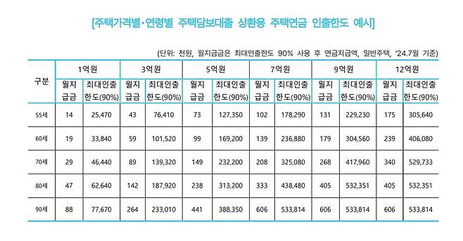 한국주택금융공사 제공