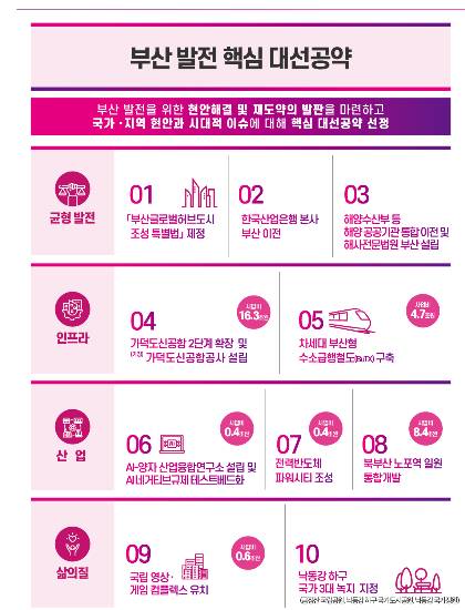 부산시가 대선 공약 반영을 요청한 10대 정채 과제. 부산시 제공