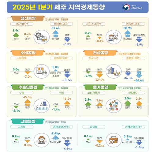 올해 1분기 제주 지역경제동향. 통계청 제주사무소 제공