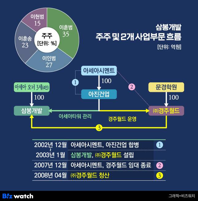 삼봉개발 주주 및 2개 사업부문 흐름도