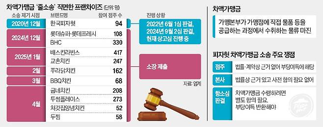 AA.40300019.1.jpg 수익 부풀리면 프랜차이즈 본사 처벌??, 본사 vs 가맹점 갈등 심각...