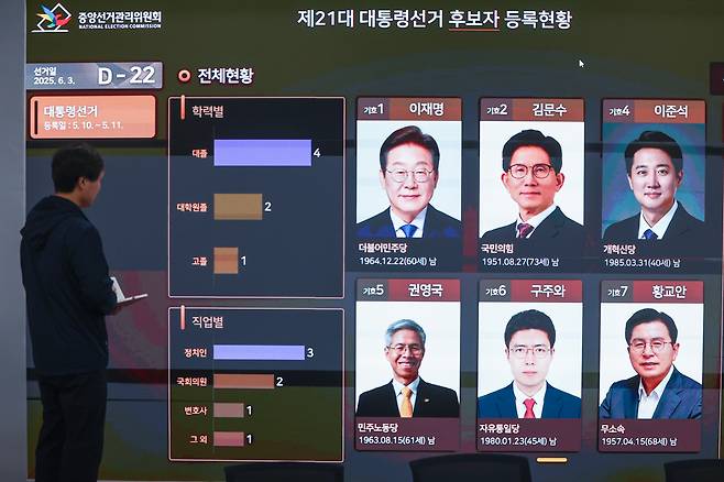 제21대 대통령 선거를 22일 앞두고 공식 선거운동이 시작된 12일 경기도 과천시 중앙선거관리위원회 현황판에 대선 후보자 등록현황 등이 표시돼 있다. 연합뉴스