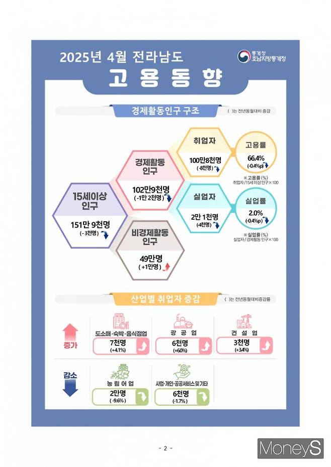 사진=호남통계청 제공.