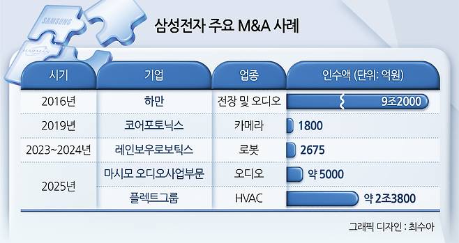 삼성전자 주요 M&A 사례