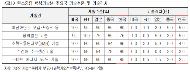 탄소중립 핵심기술별 주요국 기술수준 및 기술격차. 대한상공회의소