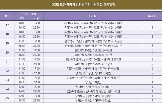 '2025 세계탁구선수권대회 개인전 파이널스' 대회 일정. /사진=대한탁구협회 제공