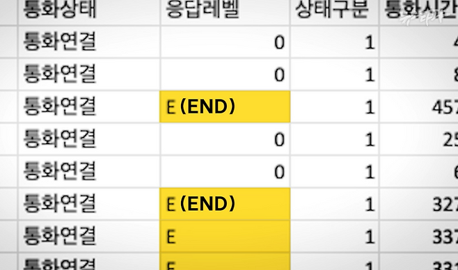 ▲미래한국연구소 비공표 여론조사 원본 데이터 자료 일부. 응답자가 설문 문항에 모두 답하면 END, 즉 알파벳 대문자 E가 자동으로 표기된다. ⓒ뉴스타파